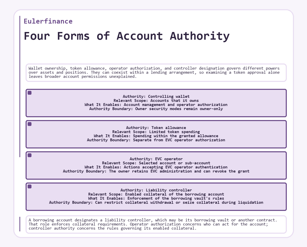 Diagram: Four Forms of Account Authority (Eulerfinance)