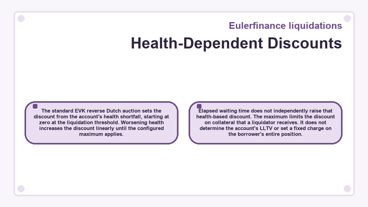 Diagram: Health-Dependent Discounts (Eulerfinance liquidations)